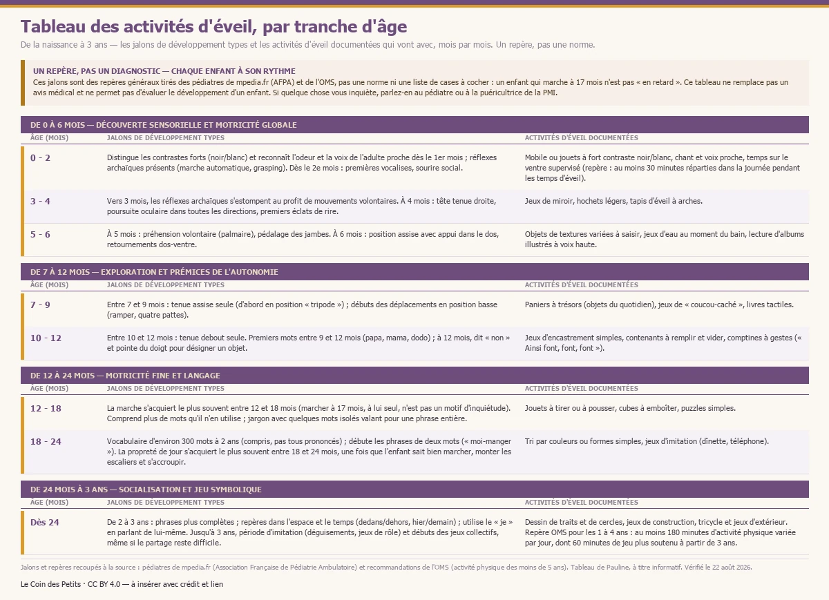 Tableau des activités d'éveil par tranche d'âge, de la naissance à 3 ans, en quatre périodes (0-6 mois, 7-12 mois, 12-24 mois, 24 mois à 3 ans) : pour chaque tranche, les jalons de développement types (motricité, langage, socialisation) et les activités d'éveil documentées qui vont avec (temps sur le ventre supervisé, paniers à trésors, jeux d'encastrement, dessin, jeux d'extérieur — avec les repères OMS de 30 minutes de temps sur le ventre et 180 minutes d'activité physique par jour). Un repère général, pas un diagnostic ni une norme : chaque enfant a son rythme (marcher à 17 mois n'est pas un retard) ; en cas d'inquiétude, parlez-en au pédiatre ou à la puéricultrice de la PMI.